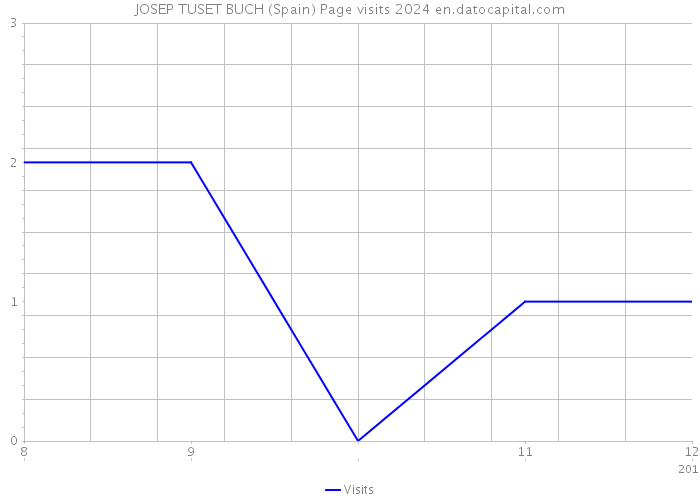 JOSEP TUSET BUCH (Spain) Page visits 2024 