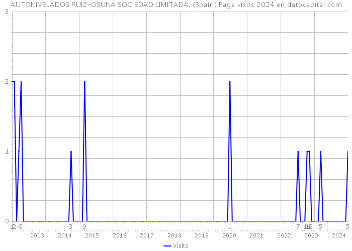 AUTONIVELADOS RUIZ-OSUNA SOCIEDAD LIMITADA. (Spain) Page visits 2024 