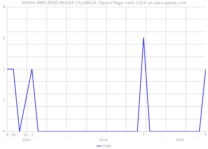 MARIA MERCEDES MOZAS CALABAZA (Spain) Page visits 2024 