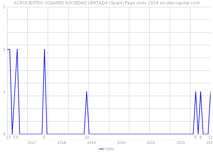 AGROCENTRO OGIJARES SOCIEDAD LIMITADA (Spain) Page visits 2024 
