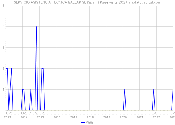 SERVICIO ASISTENCIA TECNICA BALEAR SL (Spain) Page visits 2024 