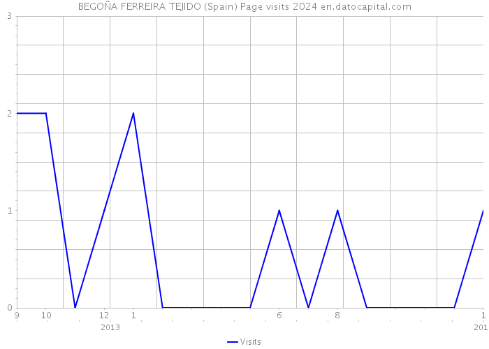 BEGOÑA FERREIRA TEJIDO (Spain) Page visits 2024 