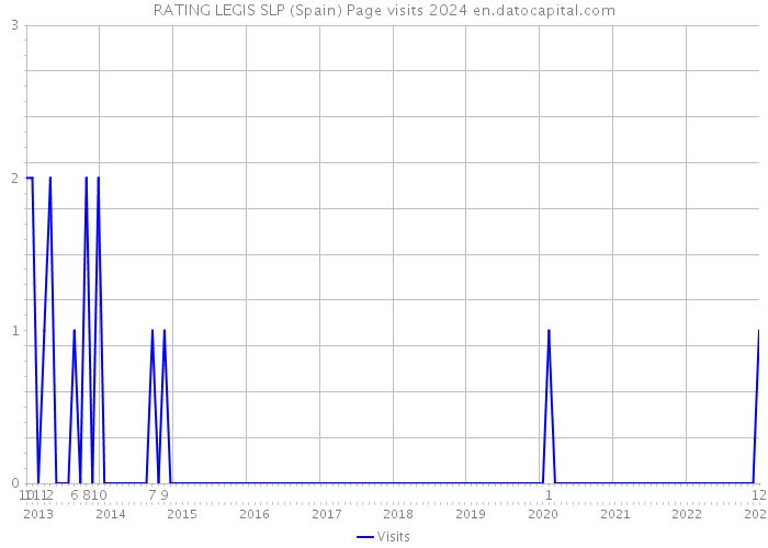 RATING LEGIS SLP (Spain) Page visits 2024 