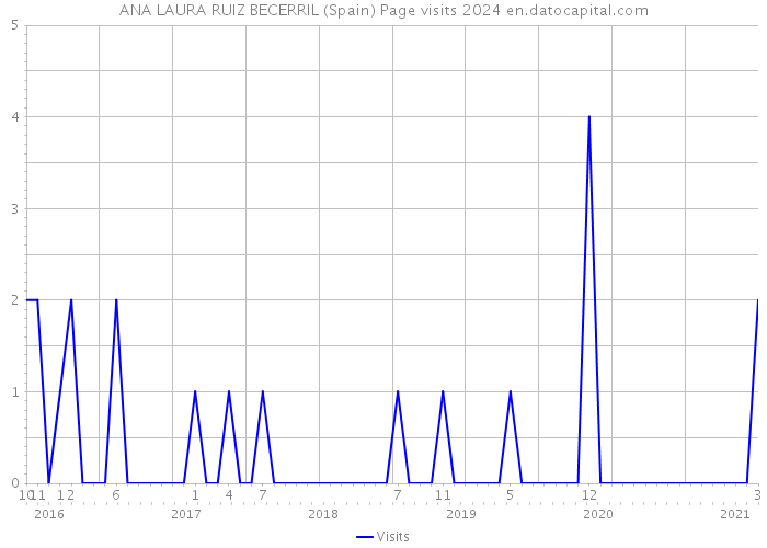 ANA LAURA RUIZ BECERRIL (Spain) Page visits 2024 