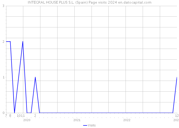 INTEGRAL HOUSE PLUS S.L. (Spain) Page visits 2024 