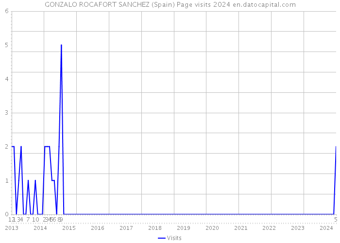 GONZALO ROCAFORT SANCHEZ (Spain) Page visits 2024 