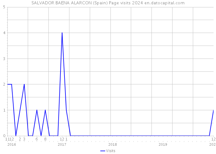 SALVADOR BAENA ALARCON (Spain) Page visits 2024 