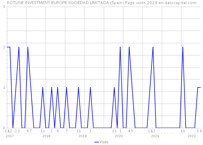 ROTLINE INVESTMENT EUROPE SOCIEDAD LIMITADA (Spain) Page visits 2024 