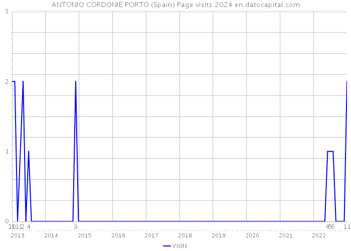 ANTONIO CORDONIE PORTO (Spain) Page visits 2024 
