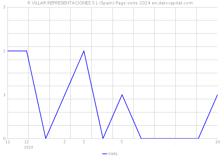 R VILLAR REPRESENTACIONES S L (Spain) Page visits 2024 