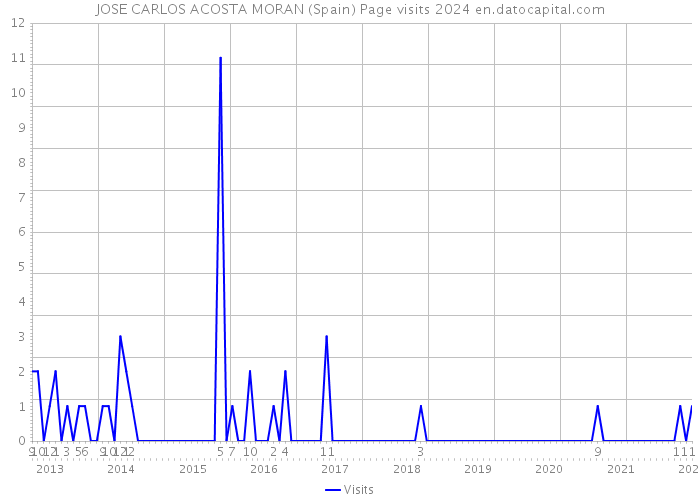 JOSE CARLOS ACOSTA MORAN (Spain) Page visits 2024 