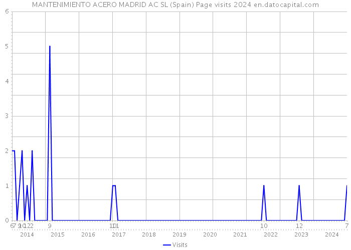 MANTENIMIENTO ACERO MADRID AC SL (Spain) Page visits 2024 