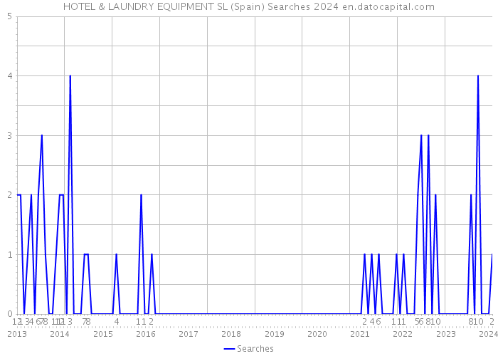 HOTEL & LAUNDRY EQUIPMENT SL (Spain) Searches 2024 