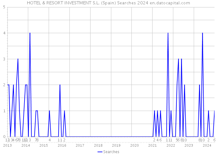 HOTEL & RESORT INVESTMENT S.L. (Spain) Searches 2024 
