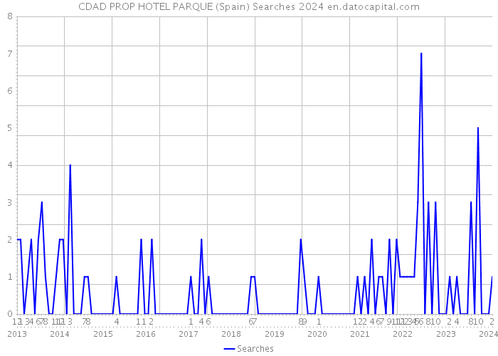 CDAD PROP HOTEL PARQUE (Spain) Searches 2024 