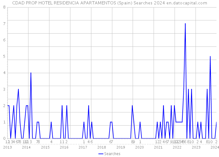 CDAD PROP HOTEL RESIDENCIA APARTAMENTOS (Spain) Searches 2024 