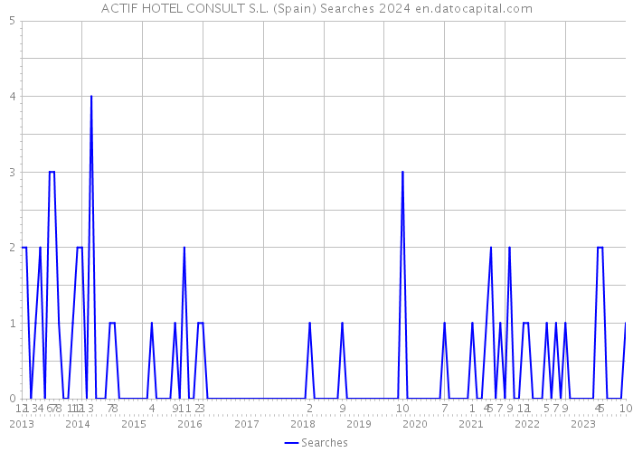 ACTIF HOTEL CONSULT S.L. (Spain) Searches 2024 