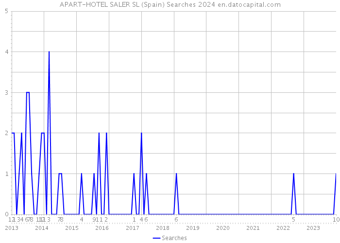 APART-HOTEL SALER SL (Spain) Searches 2024 