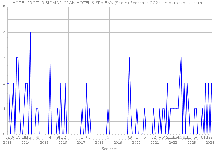 HOTEL PROTUR BIOMAR GRAN HOTEL & SPA FAX (Spain) Searches 2024 