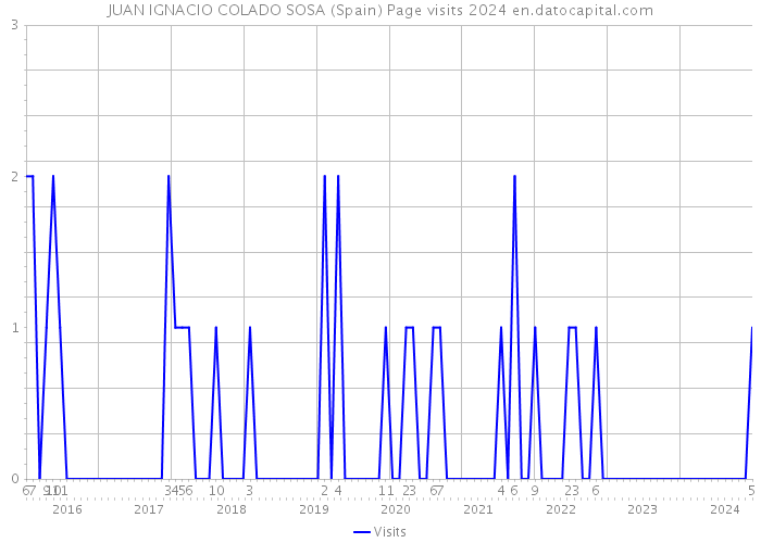 JUAN IGNACIO COLADO SOSA (Spain) Page visits 2024 