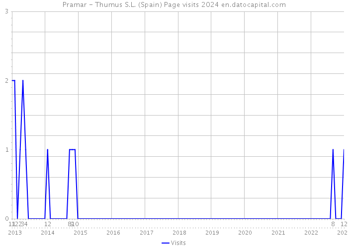 Pramar - Thumus S.L. (Spain) Page visits 2024 