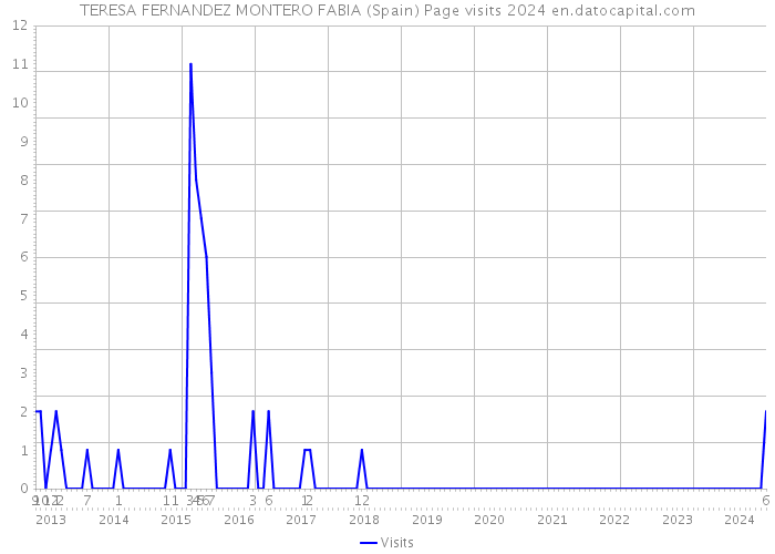 TERESA FERNANDEZ MONTERO FABIA (Spain) Page visits 2024 