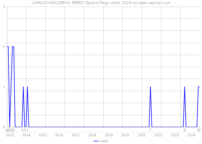 CARLOS NOGUEROL PEREZ (Spain) Page visits 2024 