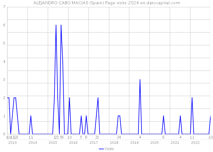 ALEJANDRO CABO MACIAS (Spain) Page visits 2024 