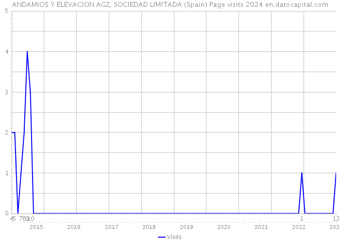 ANDAMIOS Y ELEVACION AGZ, SOCIEDAD LIMITADA (Spain) Page visits 2024 