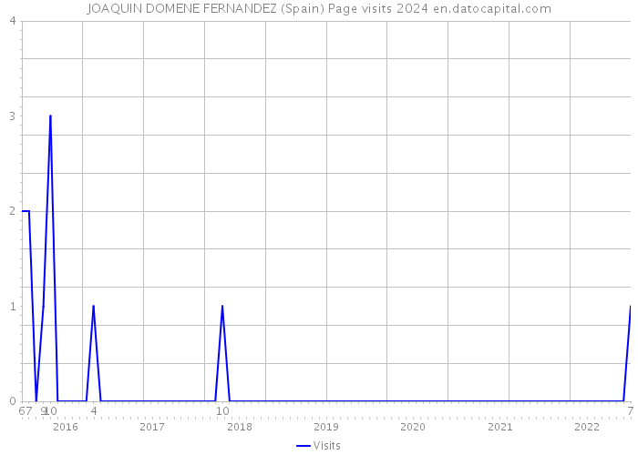 JOAQUIN DOMENE FERNANDEZ (Spain) Page visits 2024 