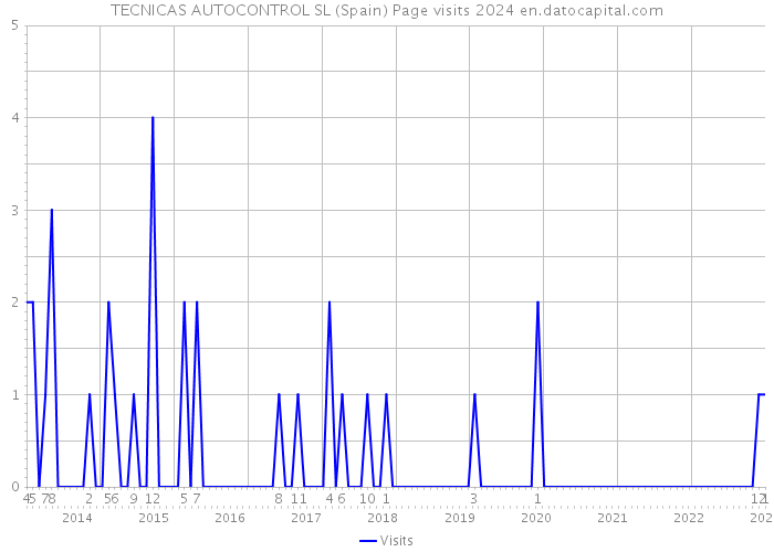 TECNICAS AUTOCONTROL SL (Spain) Page visits 2024 