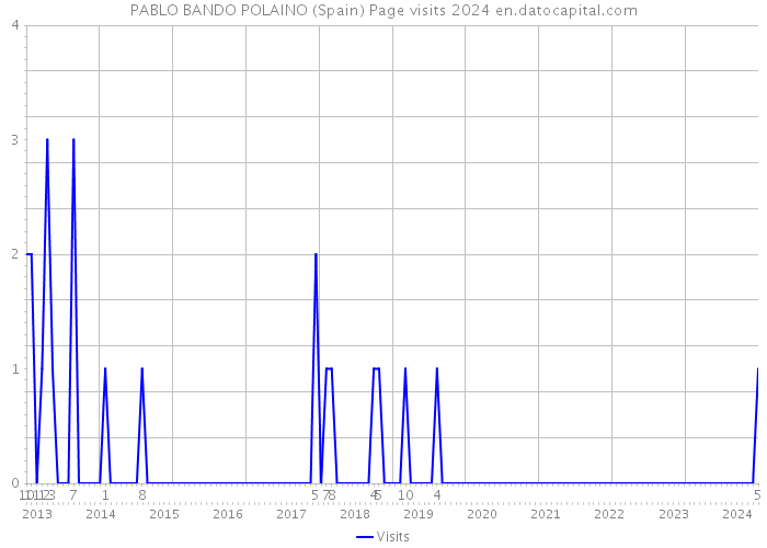 PABLO BANDO POLAINO (Spain) Page visits 2024 