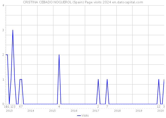 CRISTINA CEBADO NOGUEROL (Spain) Page visits 2024 