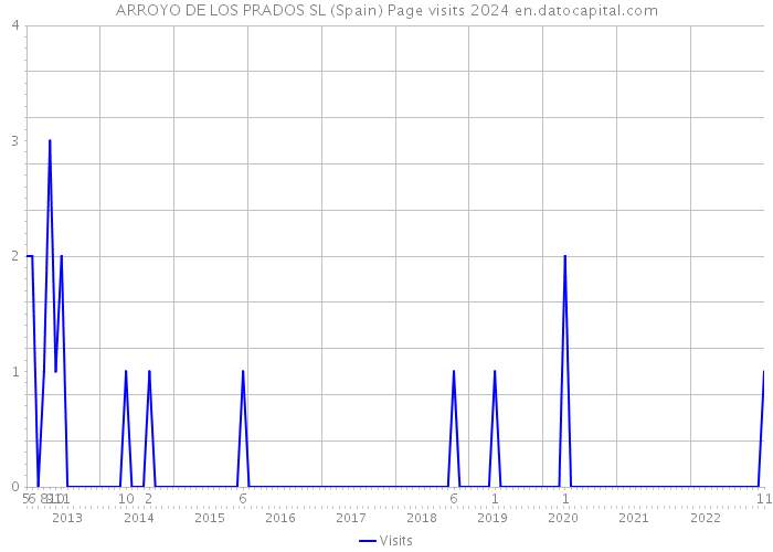 ARROYO DE LOS PRADOS SL (Spain) Page visits 2024 