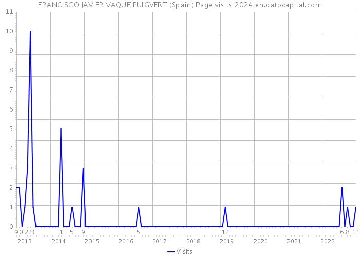 FRANCISCO JAVIER VAQUE PUIGVERT (Spain) Page visits 2024 