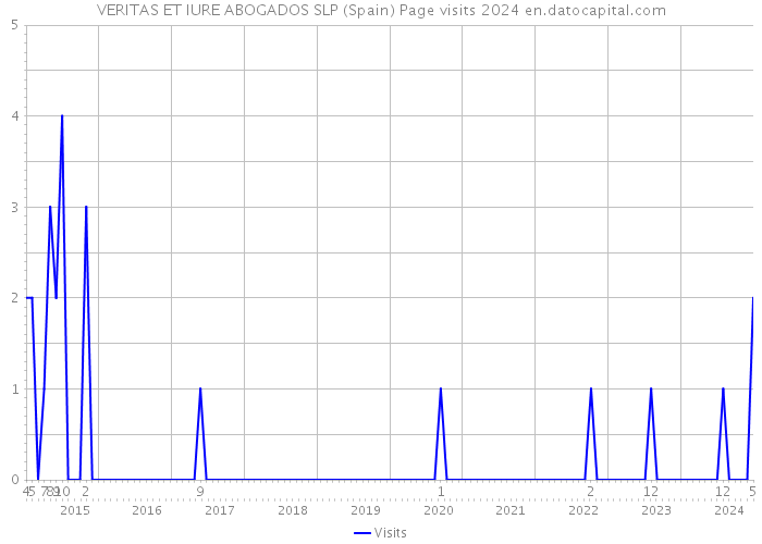 VERITAS ET IURE ABOGADOS SLP (Spain) Page visits 2024 