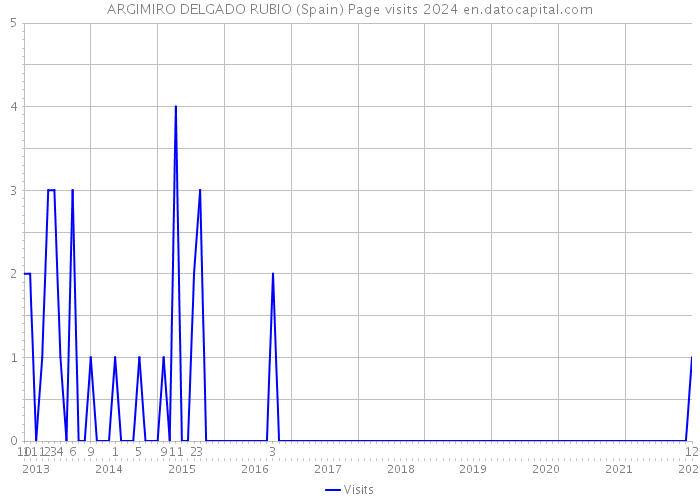 ARGIMIRO DELGADO RUBIO (Spain) Page visits 2024 
