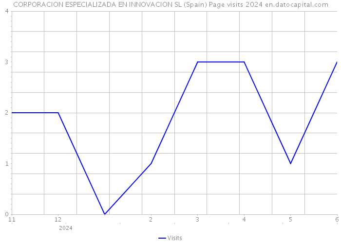 CORPORACION ESPECIALIZADA EN INNOVACION SL (Spain) Page visits 2024 