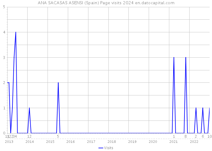 ANA SACASAS ASENSI (Spain) Page visits 2024 