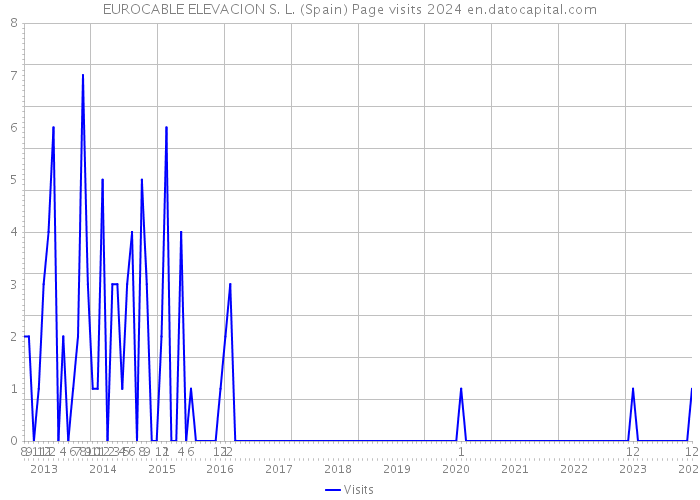 EUROCABLE ELEVACION S. L. (Spain) Page visits 2024 