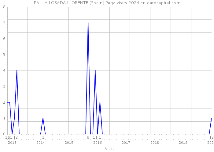 PAULA LOSADA LLORENTE (Spain) Page visits 2024 