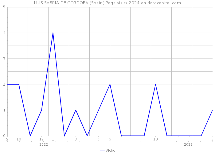 LUIS SABRIA DE CORDOBA (Spain) Page visits 2024 