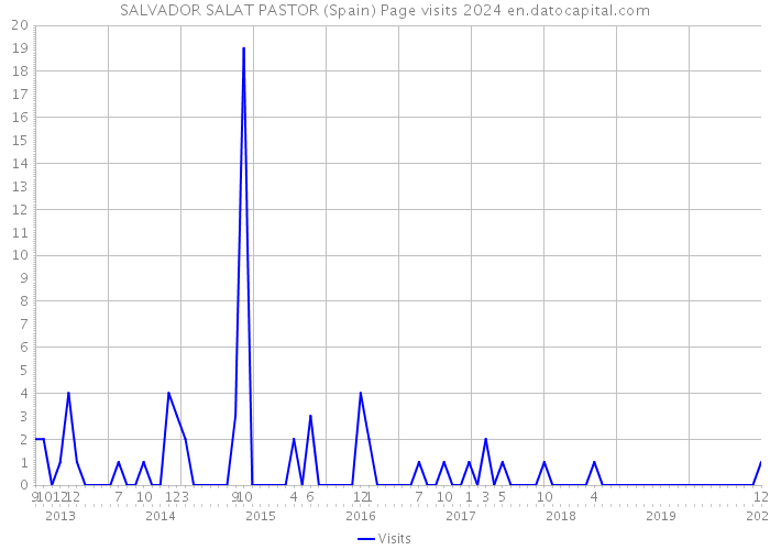 SALVADOR SALAT PASTOR (Spain) Page visits 2024 