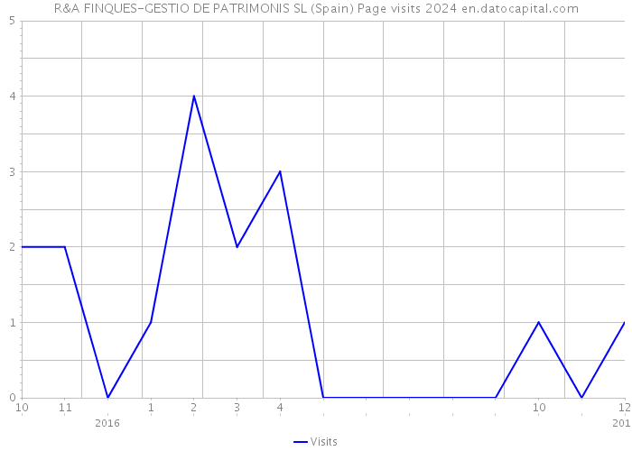 R&A FINQUES-GESTIO DE PATRIMONIS SL (Spain) Page visits 2024 