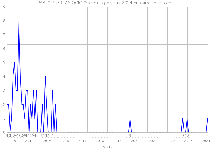 PABLO PUERTAS OCIO (Spain) Page visits 2024 