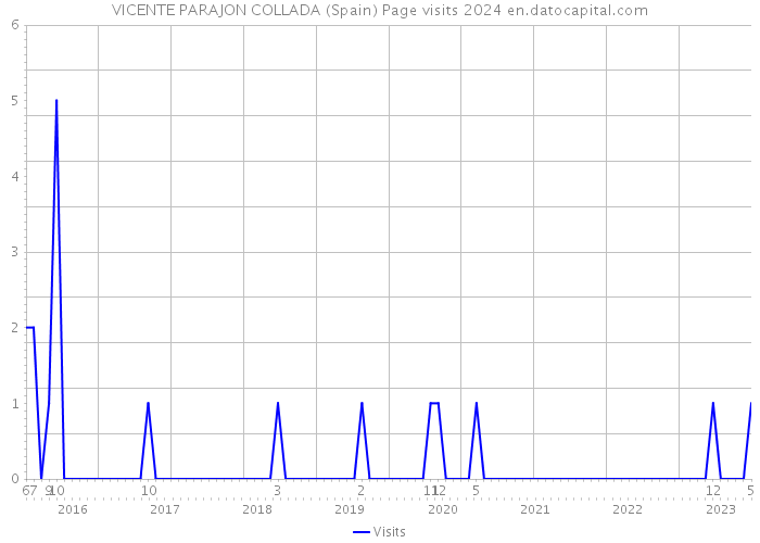 VICENTE PARAJON COLLADA (Spain) Page visits 2024 