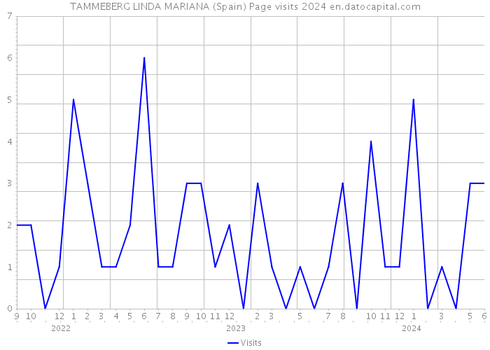 TAMMEBERG LINDA MARIANA (Spain) Page visits 2024 