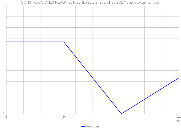 CONSTRUCCIONES NERON SUR SLNE (Spain) Searches 2024 