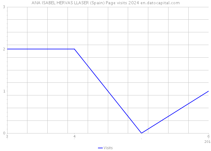 ANA ISABEL HERVAS LLASER (Spain) Page visits 2024 