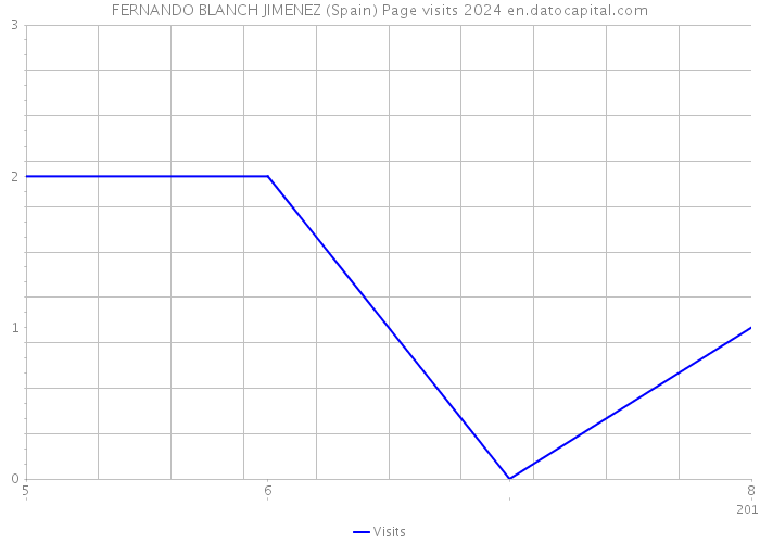 FERNANDO BLANCH JIMENEZ (Spain) Page visits 2024 